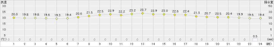 奥日光(>2021年08月27日)のアメダスグラフ