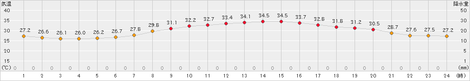 鳩山(>2021年08月27日)のアメダスグラフ