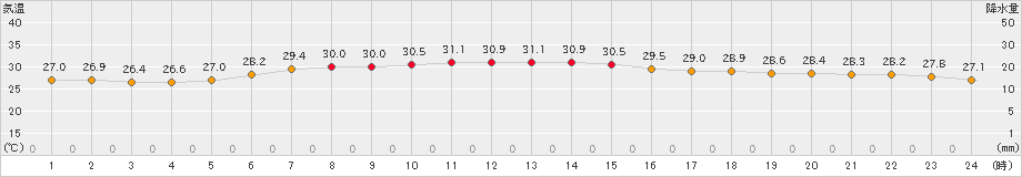 南鳥島(>2021年08月27日)のアメダスグラフ
