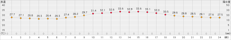 船橋(>2021年08月27日)のアメダスグラフ