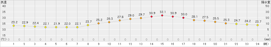 諏訪(>2021年08月27日)のアメダスグラフ