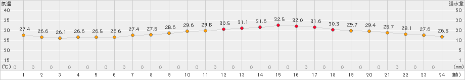 セントレア(>2021年08月27日)のアメダスグラフ