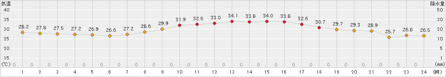 蒲郡(>2021年08月27日)のアメダスグラフ