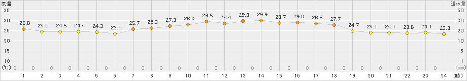 朝日(>2021年08月27日)のアメダスグラフ