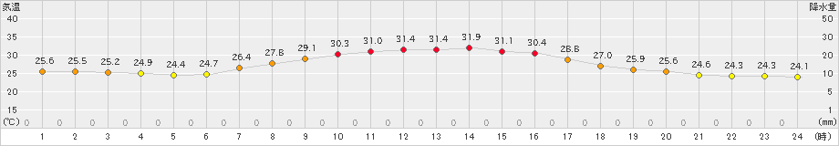 伏木(>2021年08月27日)のアメダスグラフ