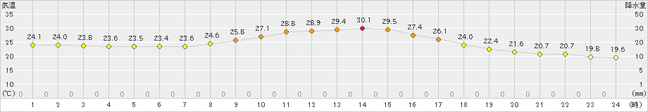 今庄(>2021年08月27日)のアメダスグラフ