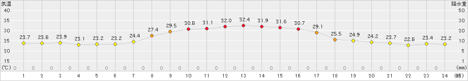 かつらぎ(>2021年08月27日)のアメダスグラフ