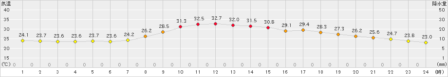 院内(>2021年08月27日)のアメダスグラフ