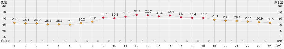 大分(>2021年08月27日)のアメダスグラフ