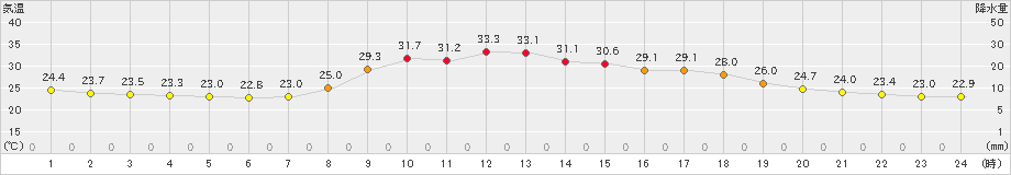 宇目(>2021年08月27日)のアメダスグラフ