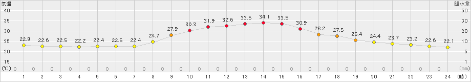 西米良(>2021年08月27日)のアメダスグラフ