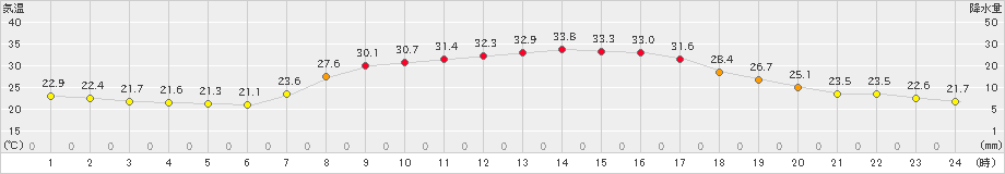 内之浦(>2021年08月27日)のアメダスグラフ