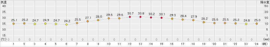 上中(>2021年08月27日)のアメダスグラフ