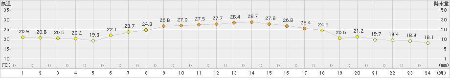 石狩(>2021年08月28日)のアメダスグラフ