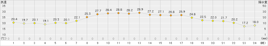 更別(>2021年08月28日)のアメダスグラフ