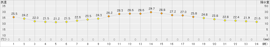 青森(>2021年08月28日)のアメダスグラフ