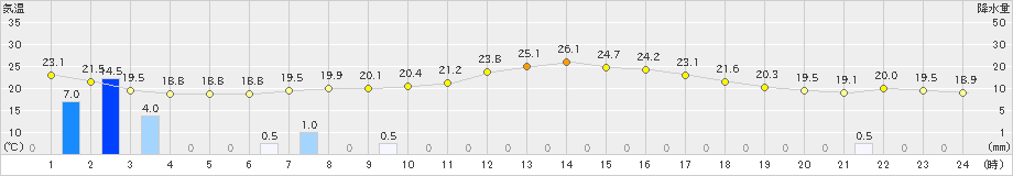 碇ケ関(>2021年08月28日)のアメダスグラフ