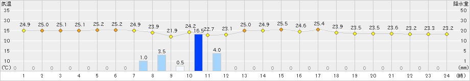 飛島(>2021年08月28日)のアメダスグラフ