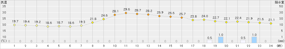 只見(>2021年08月28日)のアメダスグラフ