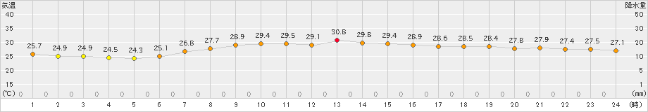 日立(>2021年08月28日)のアメダスグラフ