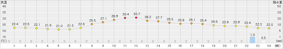 十日町(>2021年08月28日)のアメダスグラフ