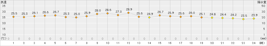 越廼(>2021年08月28日)のアメダスグラフ