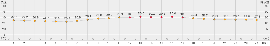 久米島(>2021年08月28日)のアメダスグラフ
