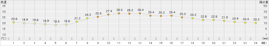 気仙沼(>2021年08月29日)のアメダスグラフ