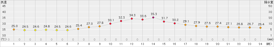 勝沼(>2021年08月29日)のアメダスグラフ