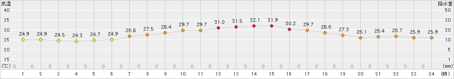 今津(>2021年08月29日)のアメダスグラフ