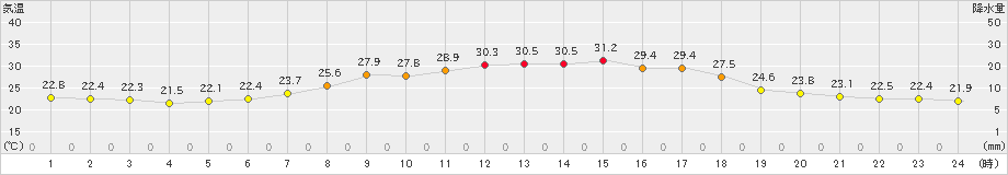 信楽(>2021年08月29日)のアメダスグラフ