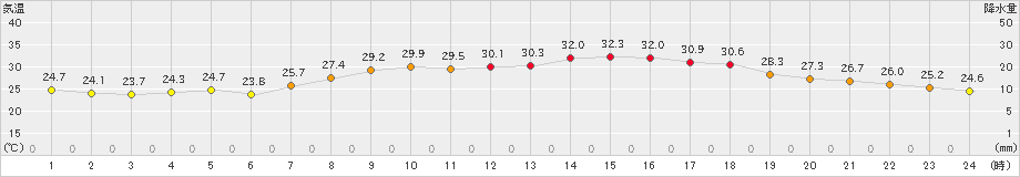 今治(>2021年08月29日)のアメダスグラフ