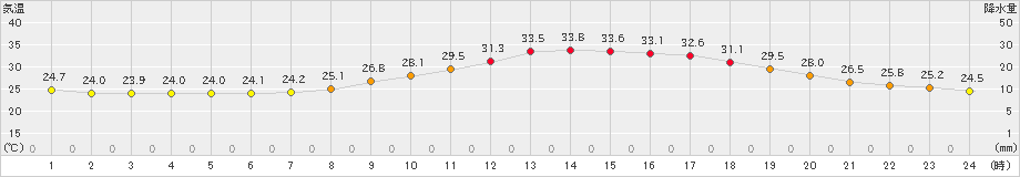 日田(>2021年08月29日)のアメダスグラフ