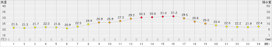 玖珠(>2021年08月29日)のアメダスグラフ