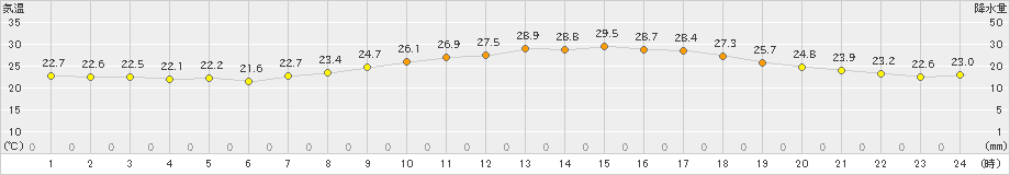 牧之原(>2021年08月29日)のアメダスグラフ