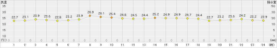 中之島(>2021年08月29日)のアメダスグラフ