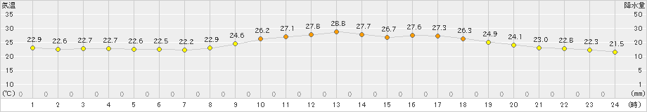 八戸(>2021年08月30日)のアメダスグラフ