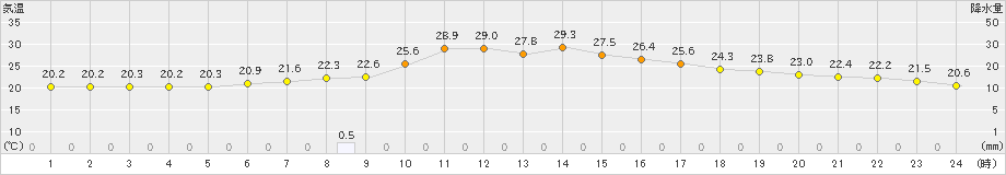 蔵王(>2021年08月30日)のアメダスグラフ