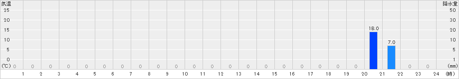 高根沢(>2021年08月30日)のアメダスグラフ