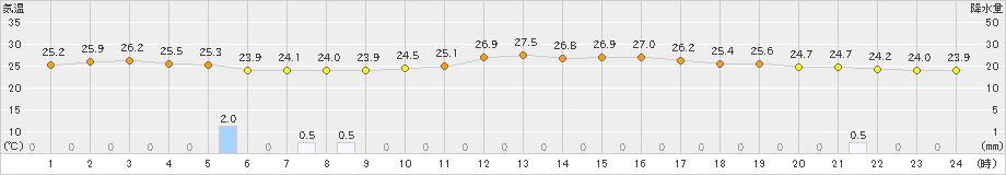 朝日(>2021年08月30日)のアメダスグラフ