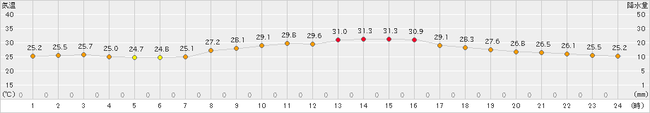 今津(>2021年08月30日)のアメダスグラフ