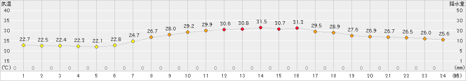 米原(>2021年08月30日)のアメダスグラフ