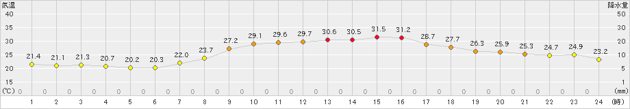 信楽(>2021年08月30日)のアメダスグラフ