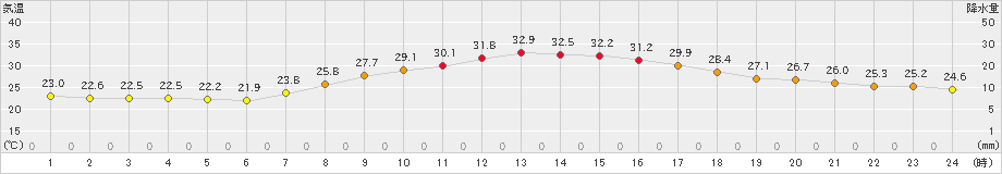 土山(>2021年08月30日)のアメダスグラフ