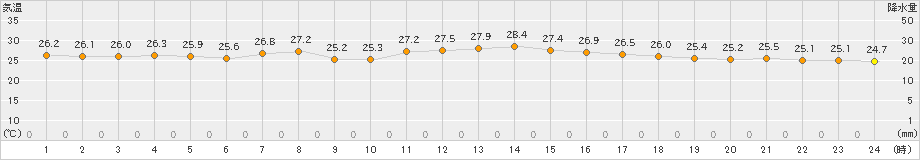 間人(>2021年08月30日)のアメダスグラフ