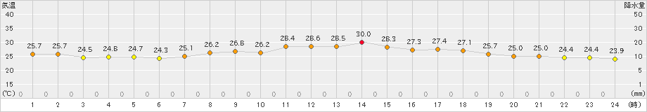 香住(>2021年08月30日)のアメダスグラフ