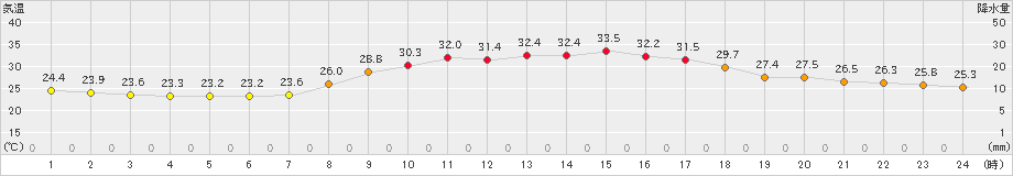 上郡(>2021年08月30日)のアメダスグラフ