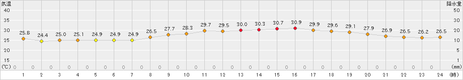 三木(>2021年08月30日)のアメダスグラフ