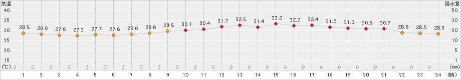 神戸(>2021年08月30日)のアメダスグラフ