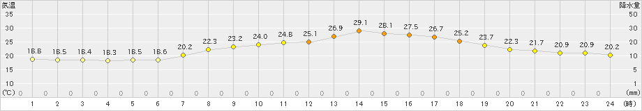 大朝(>2021年08月30日)のアメダスグラフ